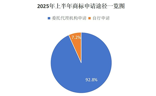 用商标局数据说明商标代理机构存在的重要性,九成以上的金昌商标申请是通过代理机构代为办理。 用商标局数据说明商标代理机构存在的重要性,九成以上的金昌商标申请是通过代理机构代为办理。